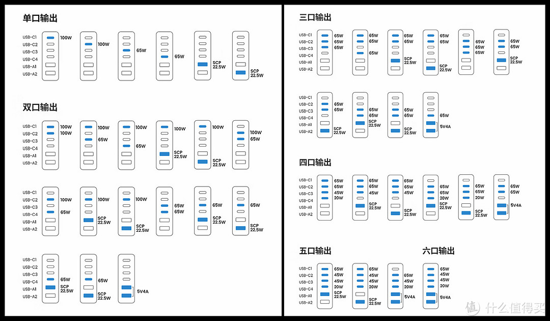 还在为选择充电器烦恼？30W/45W/65W/100W/200W不同功率氮化镓充电器适用场景分析，总有一款适合你！