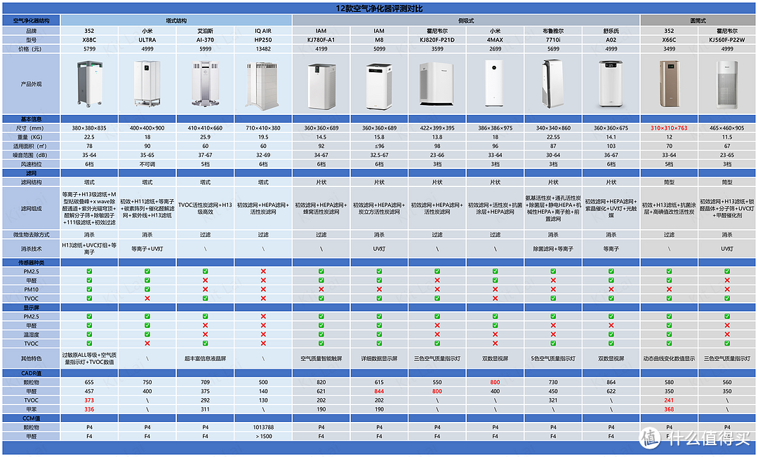 2023年空气净化器选购指南丨12台热款体验对比分享丨352/I AM/小米/IQ AIR/霍尼韦尔/舒乐氏空净推荐