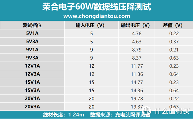 评测荣合电子60W、100W充电线：主打 PD 快充功能，彩虹配色更个性