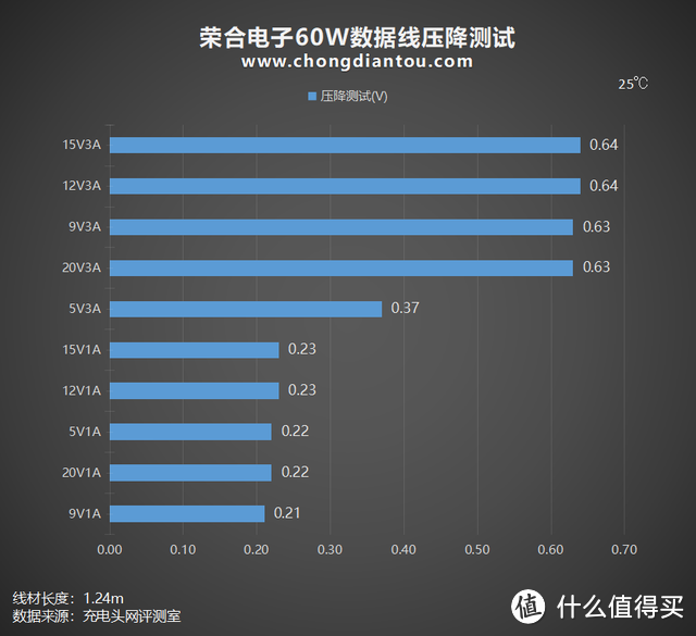 评测荣合电子60W、100W充电线：主打 PD 快充功能，彩虹配色更个性