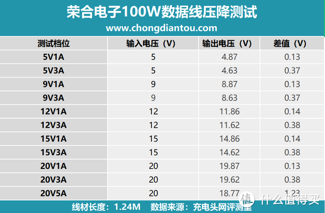 评测荣合电子60W、100W充电线：主打 PD 快充功能，彩虹配色更个性