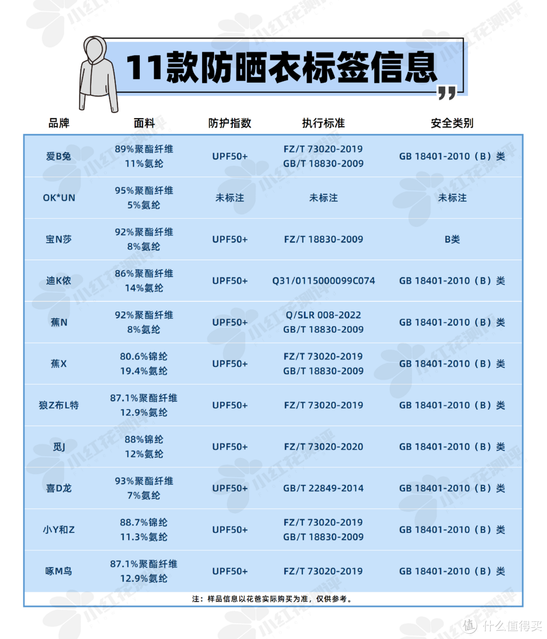 11件热卖防晒衣，怒造2个月，防晒能扛多久？