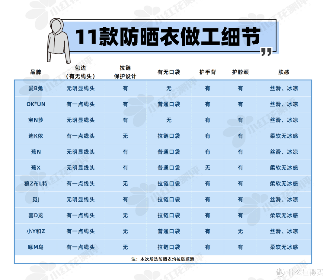 11件热卖防晒衣，怒造2个月，防晒能扛多久？