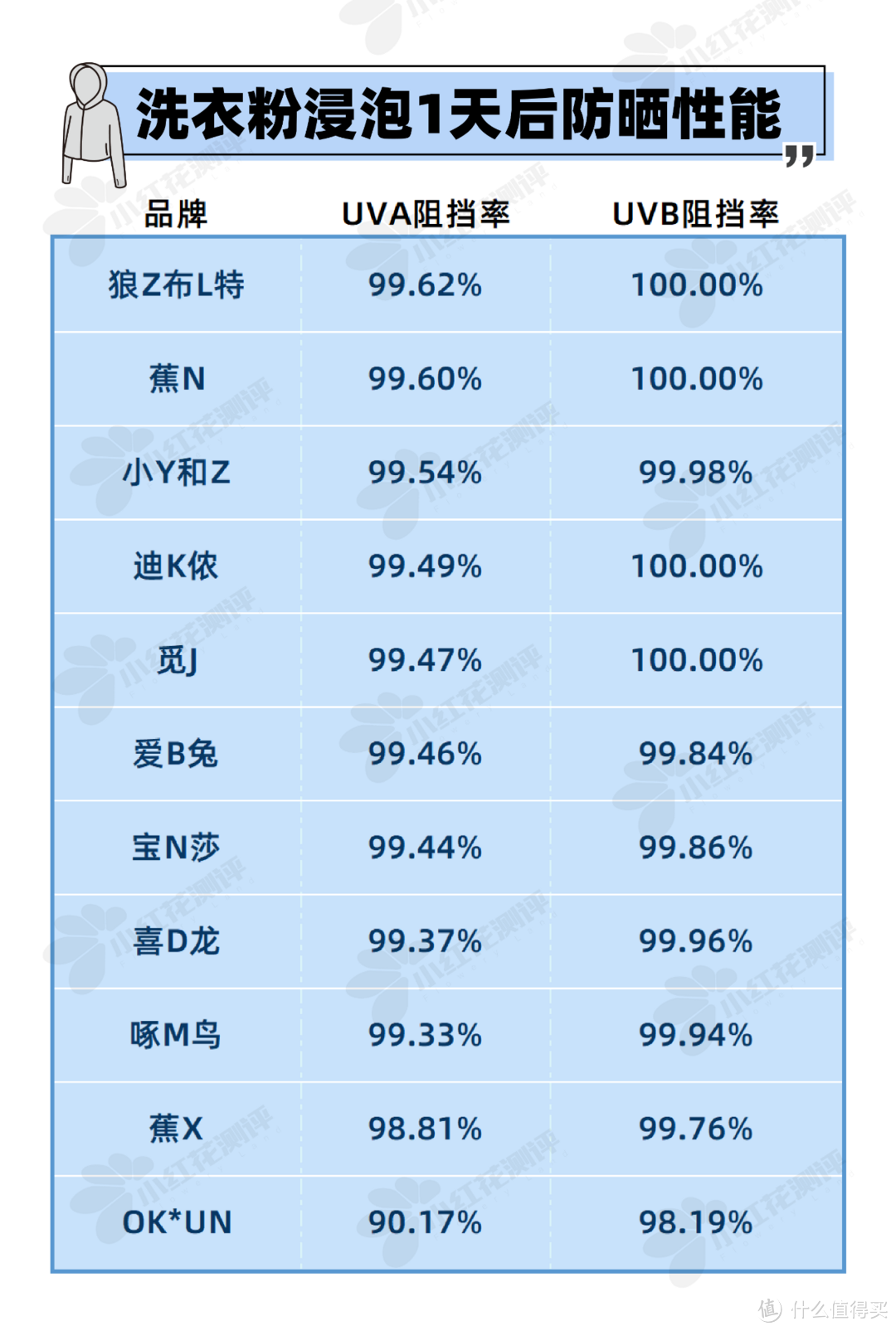 11件热卖防晒衣，怒造2个月，防晒能扛多久？