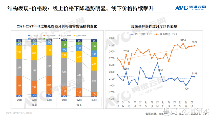 2023H1垃圾处理器市场总结：降幅扩大，短期承压