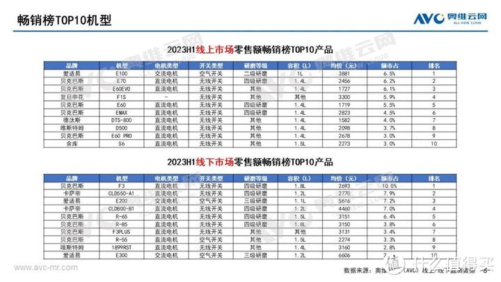 2023H1垃圾处理器市场总结：降幅扩大，短期承压