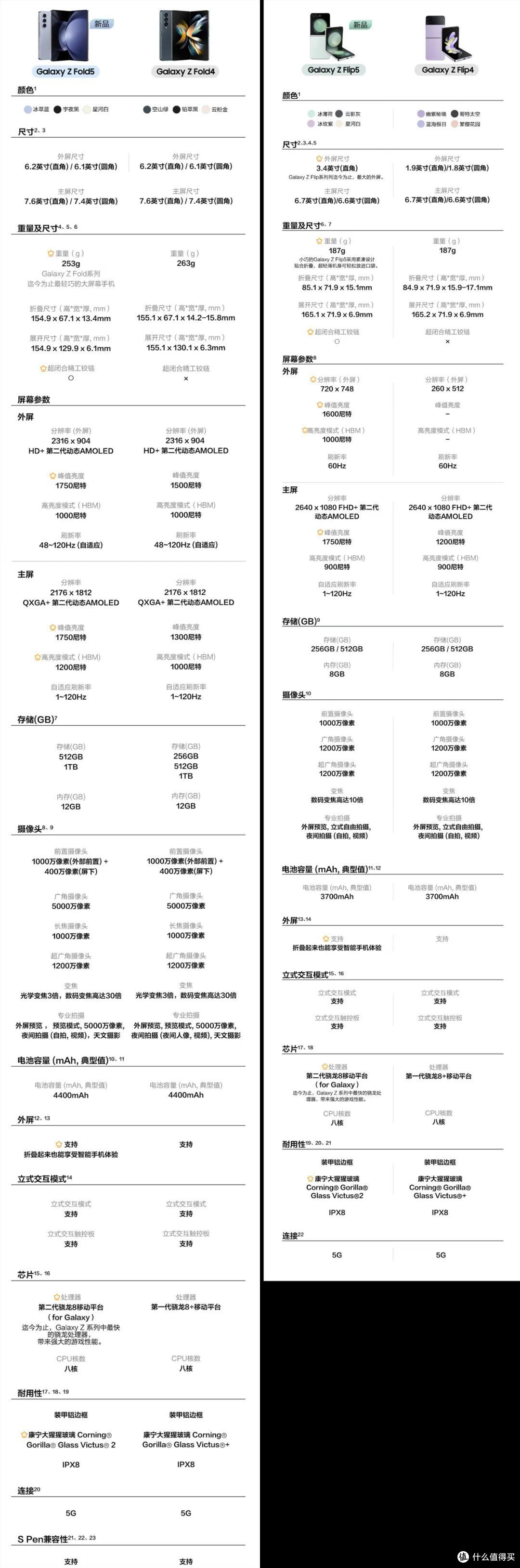 能否成为折叠屏新标杆?三星Galaxy Z Fold5和Flip 5是否值得买?
