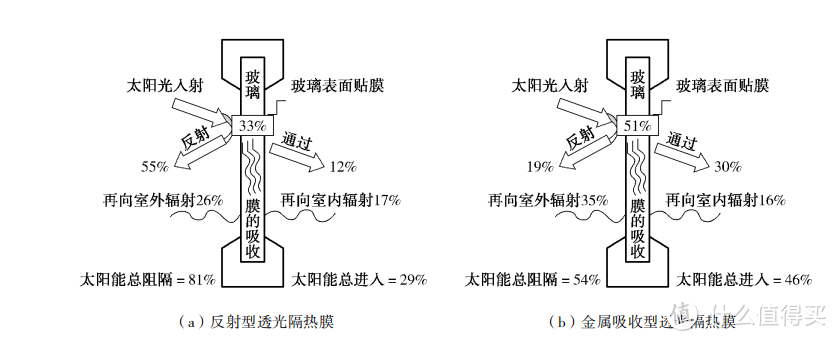 专业文献角度出发-讲明汽车窗膜档次等级；材质差异；选购参数；避坑事项