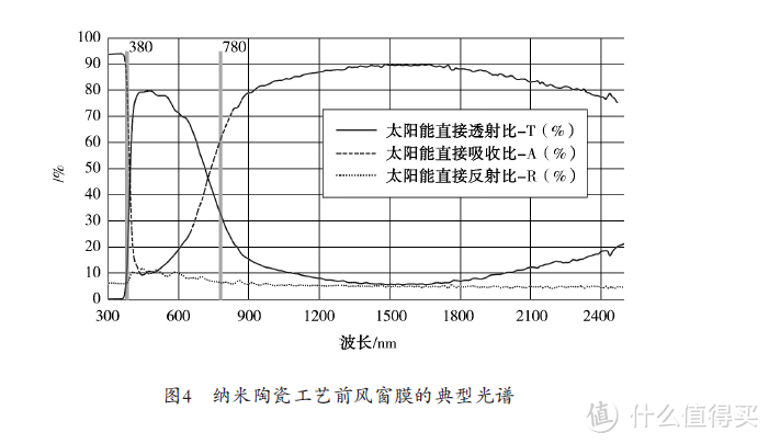 专业文献角度出发-讲明汽车窗膜档次等级；材质差异；选购参数；避坑事项