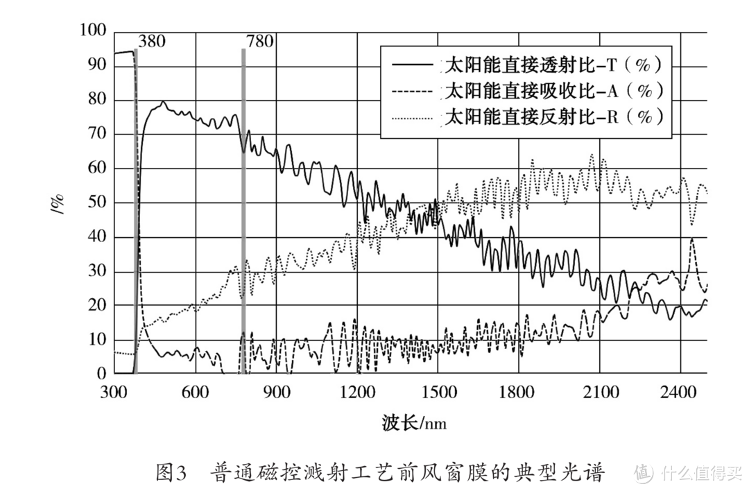 专业文献角度出发-讲明汽车窗膜档次等级；材质差异；选购参数；避坑事项