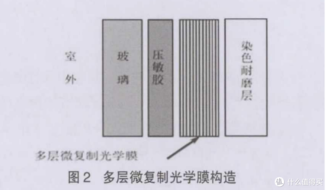 专业文献角度出发-讲明汽车窗膜档次等级；材质差异；选购参数；避坑事项