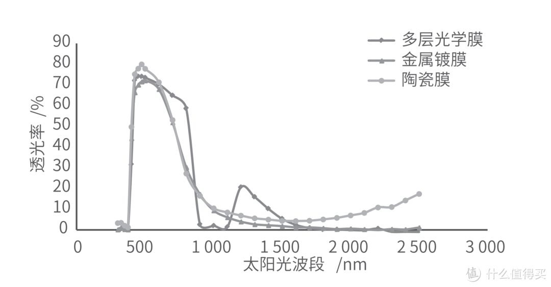 专业文献角度出发-讲明汽车窗膜档次等级；材质差异；选购参数；避坑事项