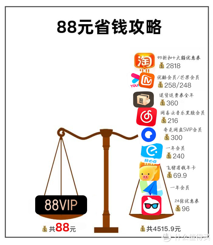 权益再次加磅，88 VIP会员已经近乎白送