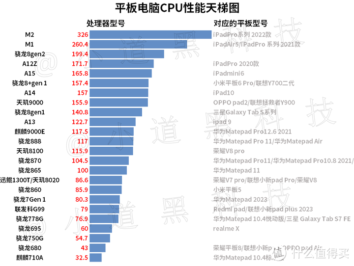 安卓平板需要多少年才能追上 iPad，安卓平板跟iPad的差距还有多大？