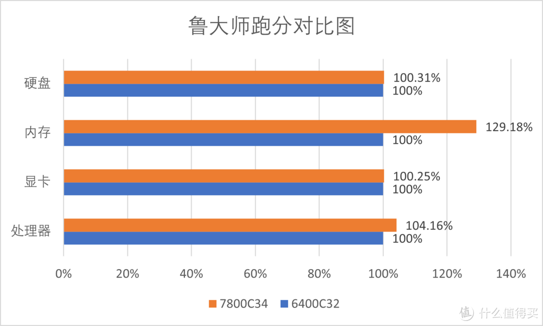四槽主板超频DDR5有多难?(2）7800C34！阿斯加特博拉琪RGB套条超频展示！超级雕Z790！