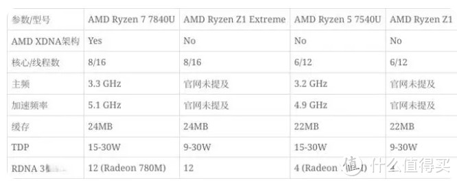 3999最强掌机降价！7640U+512G+6寸，Rog瑟瑟发抖~买前必看