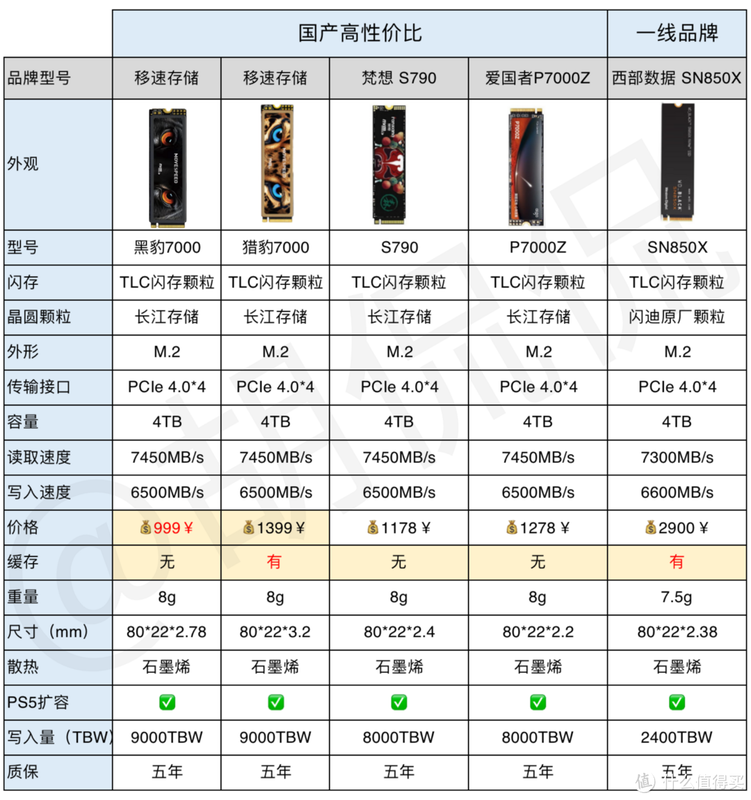 固态硬盘怎么选？ 一篇搞定！选择千元左右国产 4TB！ 实测7450MB/s带来的电脑提速和PS5扩容