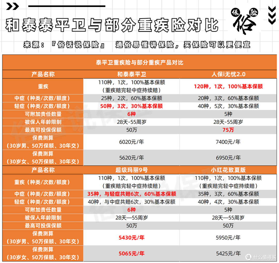 和泰泰平卫与部分重疾险对比
