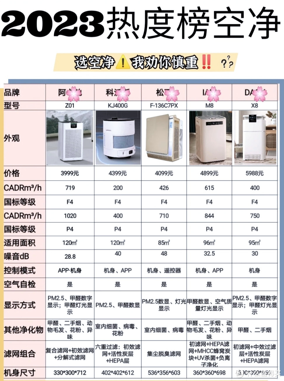 一文教你如何选择一款合适的空气净化器，再也不用交智商税啦