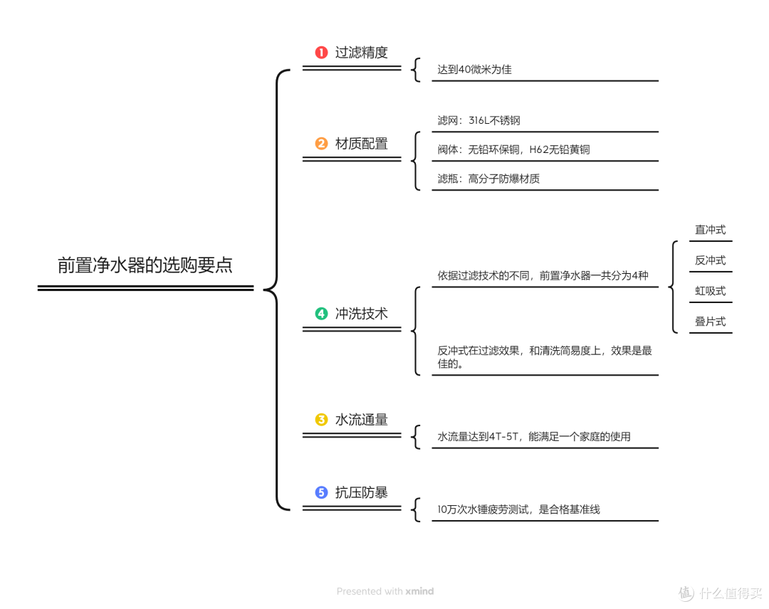 2023年最具性价比的前置过滤器，美诺浦7T直驱前置过滤器实测