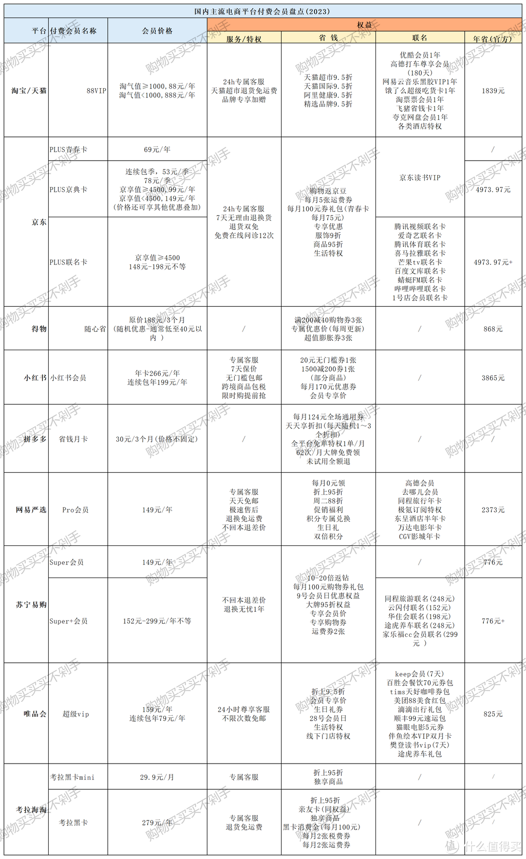 如今看似神仙打架的各路电商会员，到底能给你带来多少优惠！——附九大主流电商付费会员对比