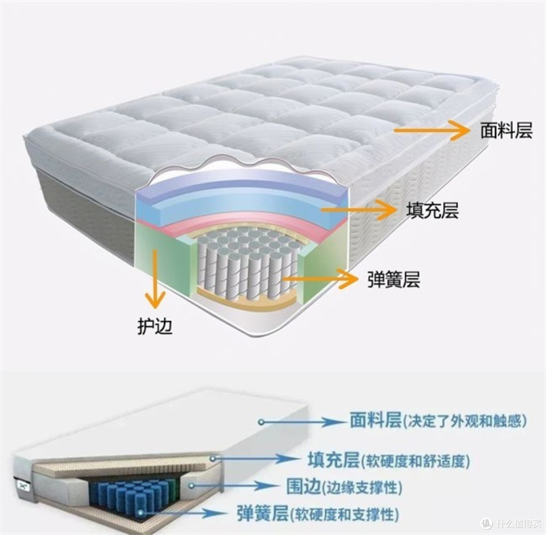 床垫真的很“暴利”吗？为什么说床垫行业“水很深”？