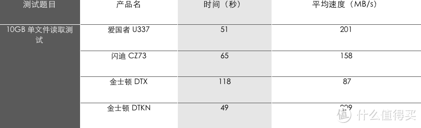 四款U盘全方位横评，实际速度居然和标称差这么大？