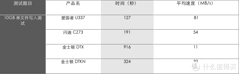 四款U盘全方位横评，实际速度居然和标称差这么大？