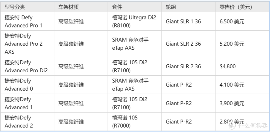 2023骑行指南（60）：2023捷安特公路自行车阵容对比： TCR Advanced vs Propel vs Defy