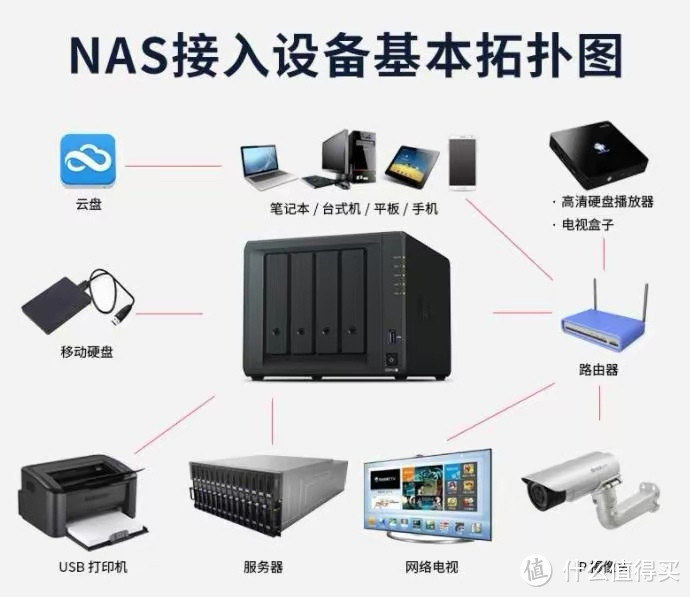 NAS是什么？我们真的需要一台NAS吗？