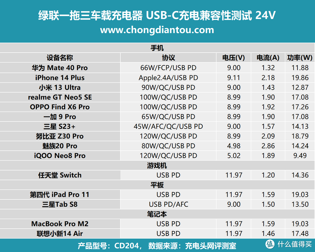 车充拓展点烟口，最高120W输出功率，绿联一拖三车载充电器评测