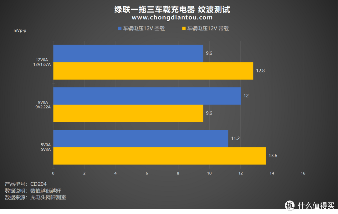 车充拓展点烟口，最高120W输出功率，绿联一拖三车载充电器评测