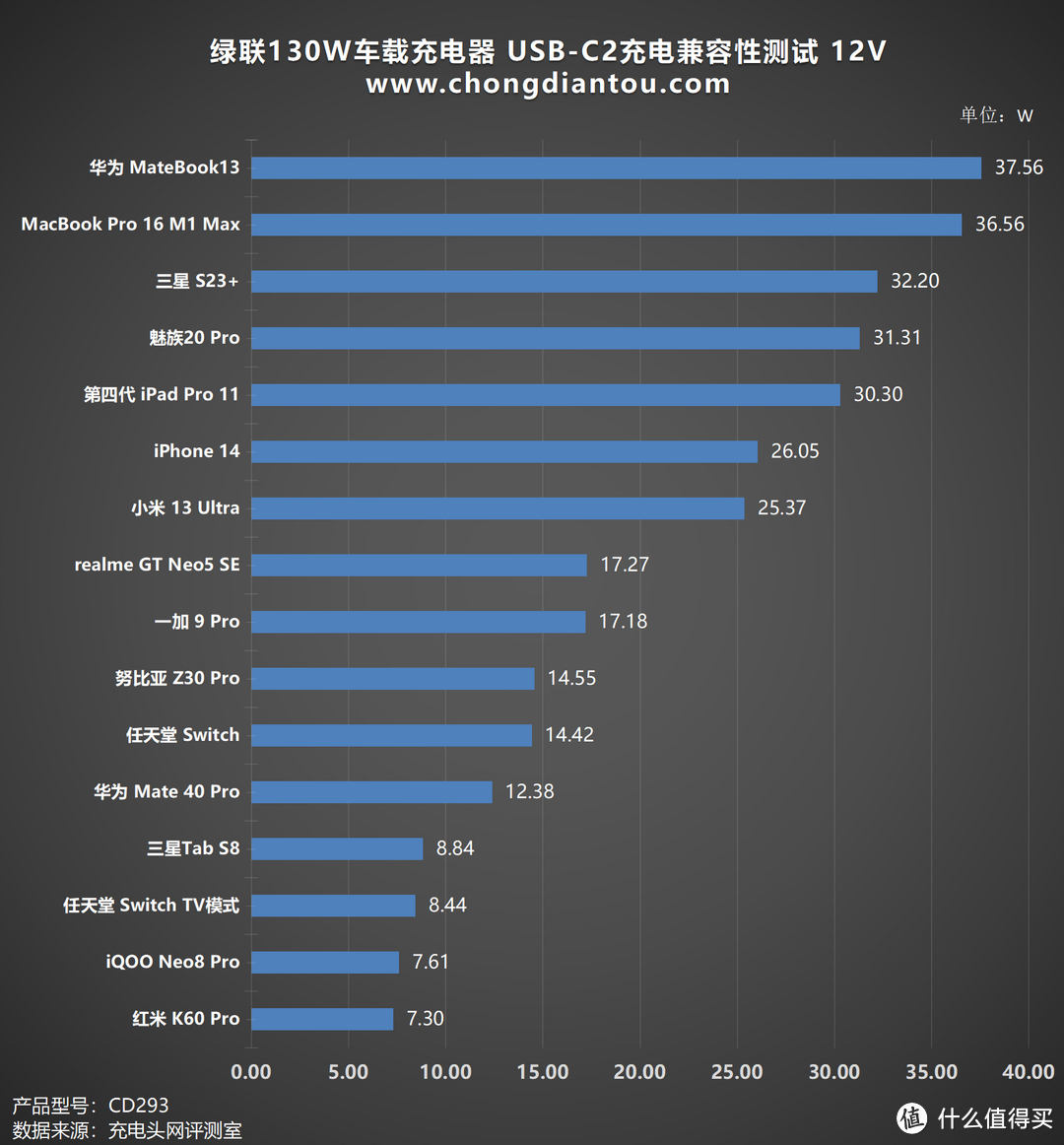 多设备快充续航，PD 100W 极速满电，绿联130W车载充电器评测