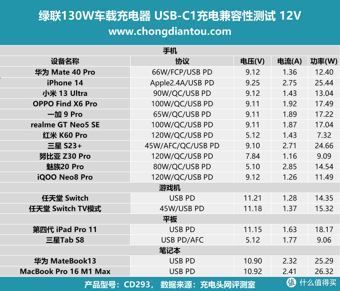 多设备快充续航，PD 100W 极速满电，绿联130W车载充电器评测