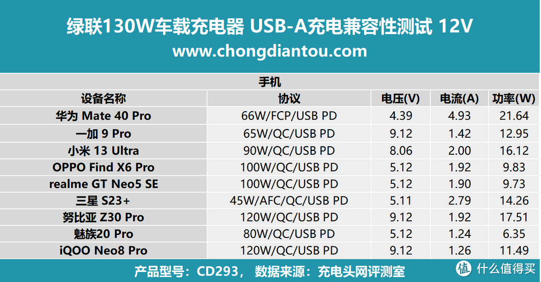 多设备快充续航，PD 100W 极速满电，绿联130W车载充电器评测