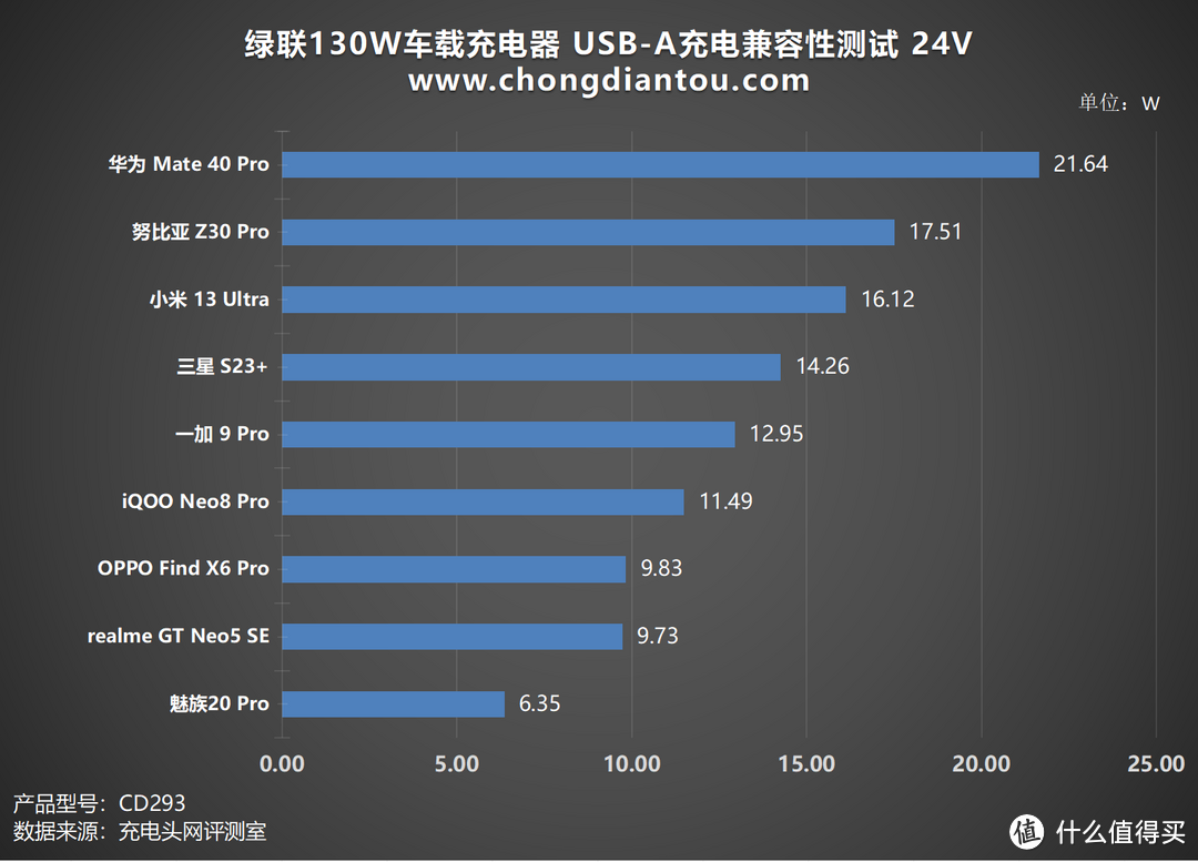 多设备快充续航，PD 100W 极速满电，绿联130W车载充电器评测