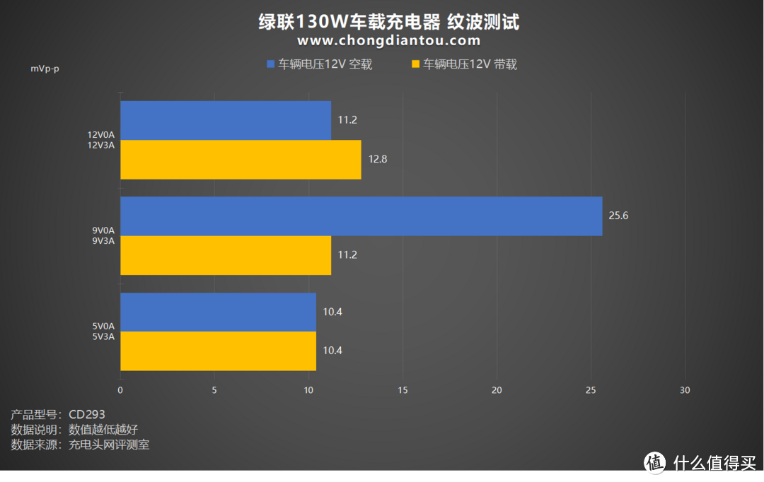 多设备快充续航，PD 100W 极速满电，绿联130W车载充电器评测