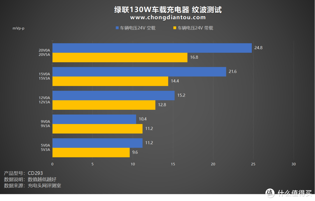 多设备快充续航，PD 100W 极速满电，绿联130W车载充电器评测