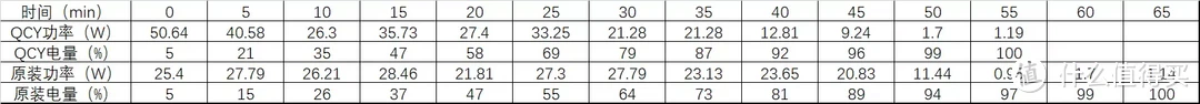 40W多口氮化镓充电器竟然能低到50以内？QCY氮化镓快速充电器实测来了
