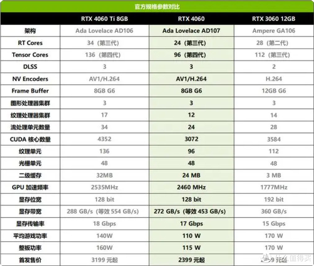 比RTX3060快15%，看一波RTX4060快速评测，它真的值得买