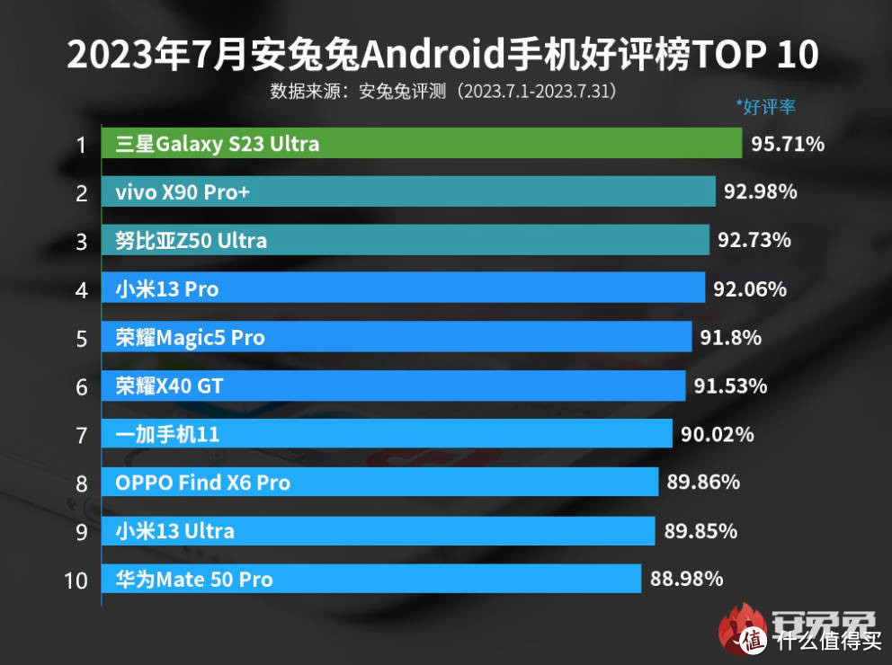 火力全开！三星S23U拿到好评榜第一，小米旗舰只能排第四