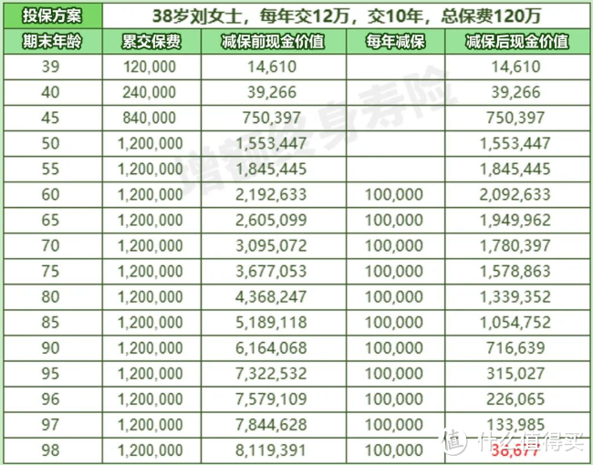 增额终身寿咋用？6种高阶玩法