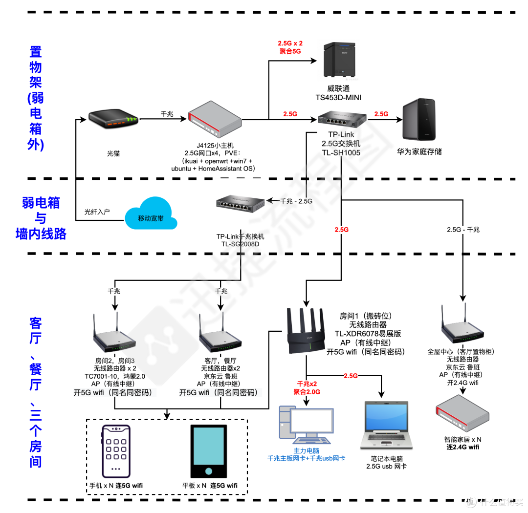 家庭网络与本地服务升级(2.5G 软路由, NAS,wifi 6)