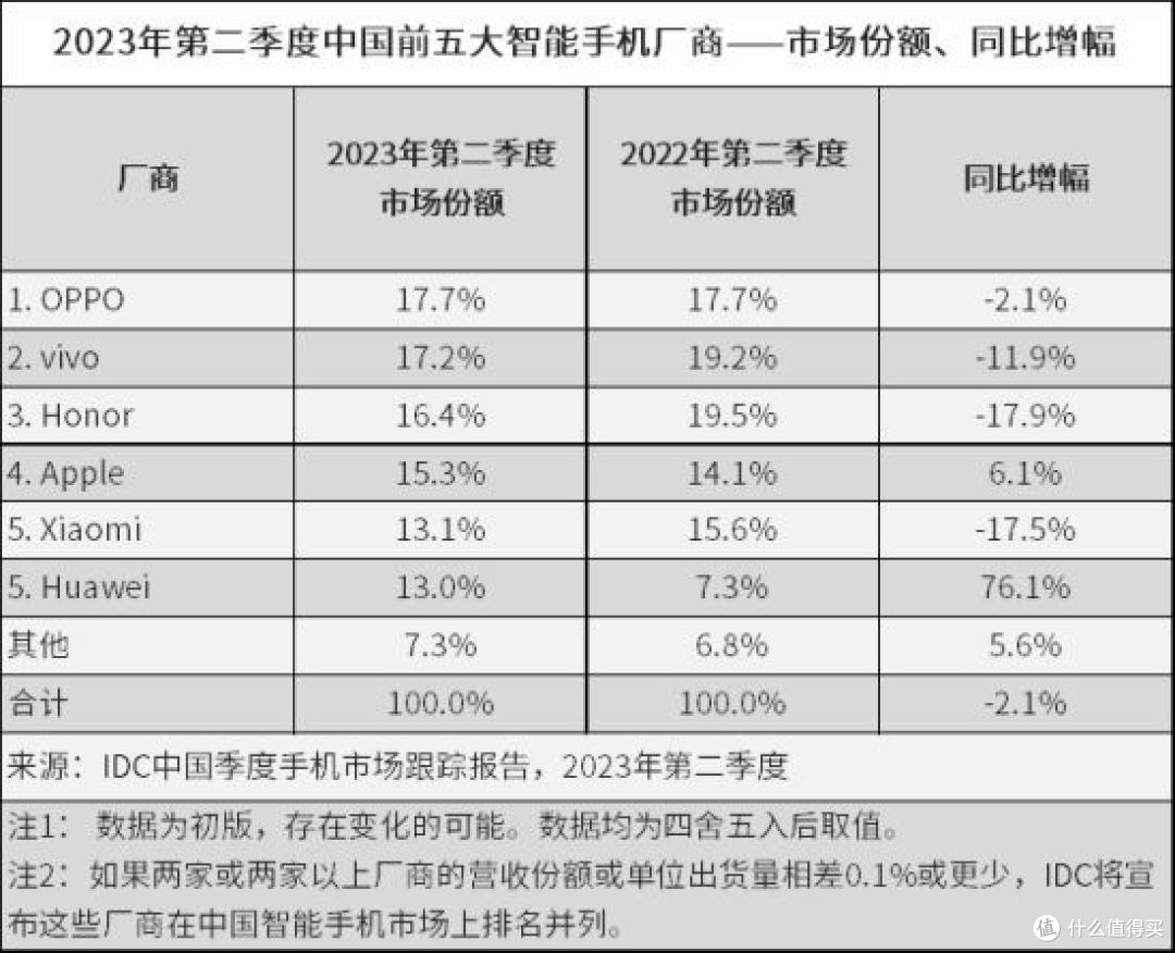 OPPO机皇“一战成名”,16GB+2K屏+IP68,已跌价1110元