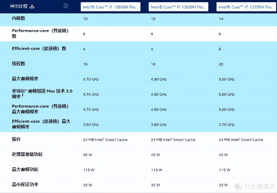 升级全新13代酷睿i7-13620H 七彩虹 隐星P16的性价比更加爆棚了！