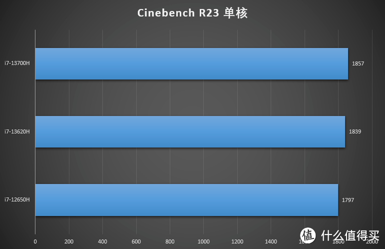 升级全新13代酷睿i7-13620H 七彩虹 隐星P16的性价比更加爆棚了！