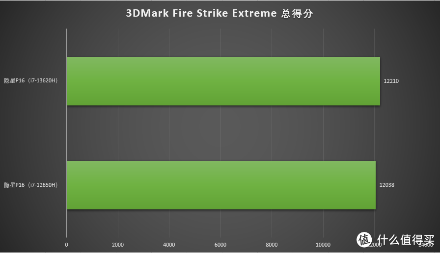 升级全新13代酷睿i7-13620H 七彩虹 隐星P16的性价比更加爆棚了！