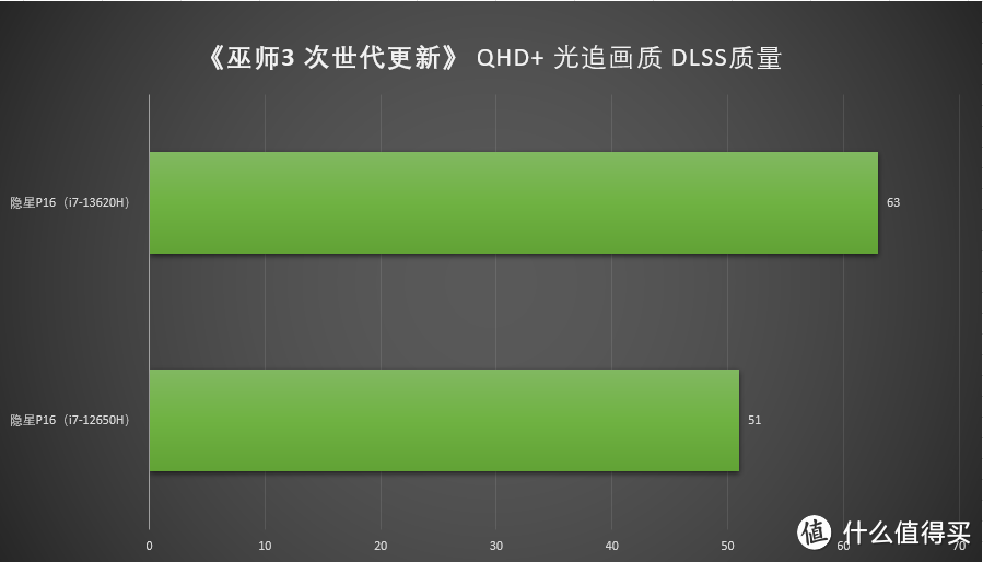 升级全新13代酷睿i7-13620H 七彩虹 隐星P16的性价比更加爆棚了！