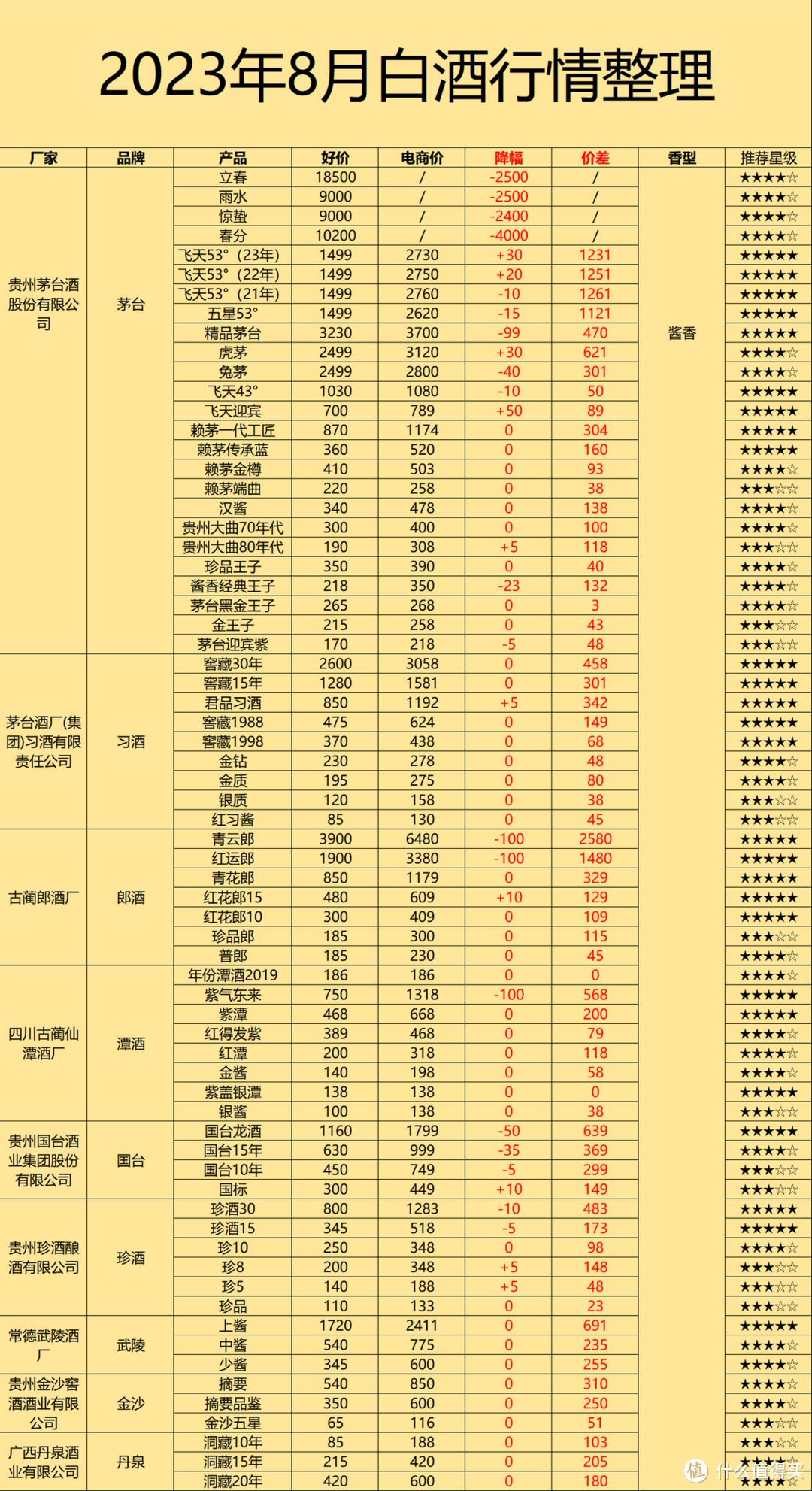 2023年8月白酒行情指南:酒商在甩货,酒价在降低,难道今年旺季能抢漏价?