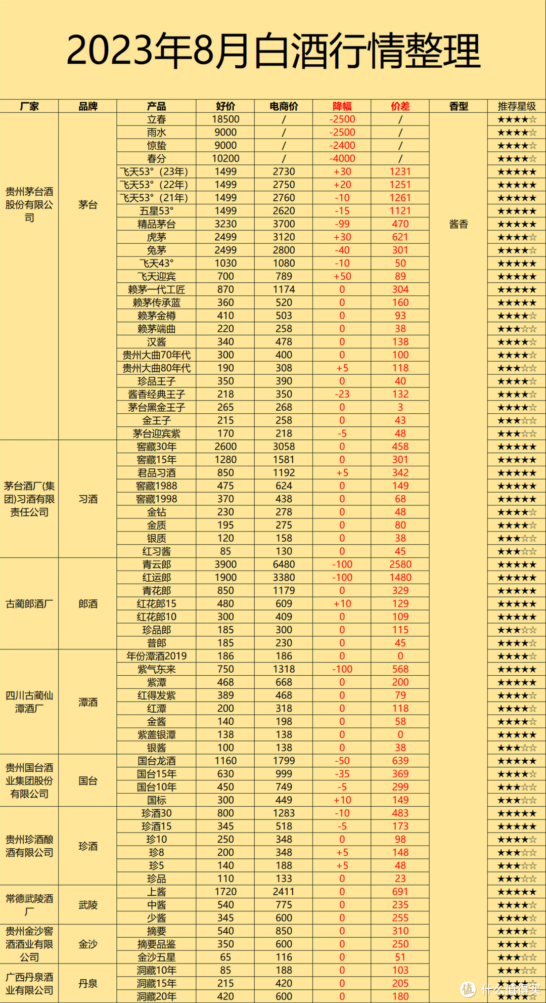 2023年8月白酒行情指南：酒商在甩货，酒价在降低，难道今年旺季能抢漏价？